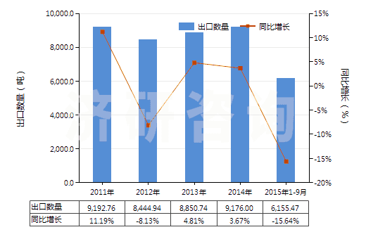 2011-2015年9月中國橡膠的廢碎料、下腳料及其粉、粒(HS40040000)出口量及增速統(tǒng)計(jì)